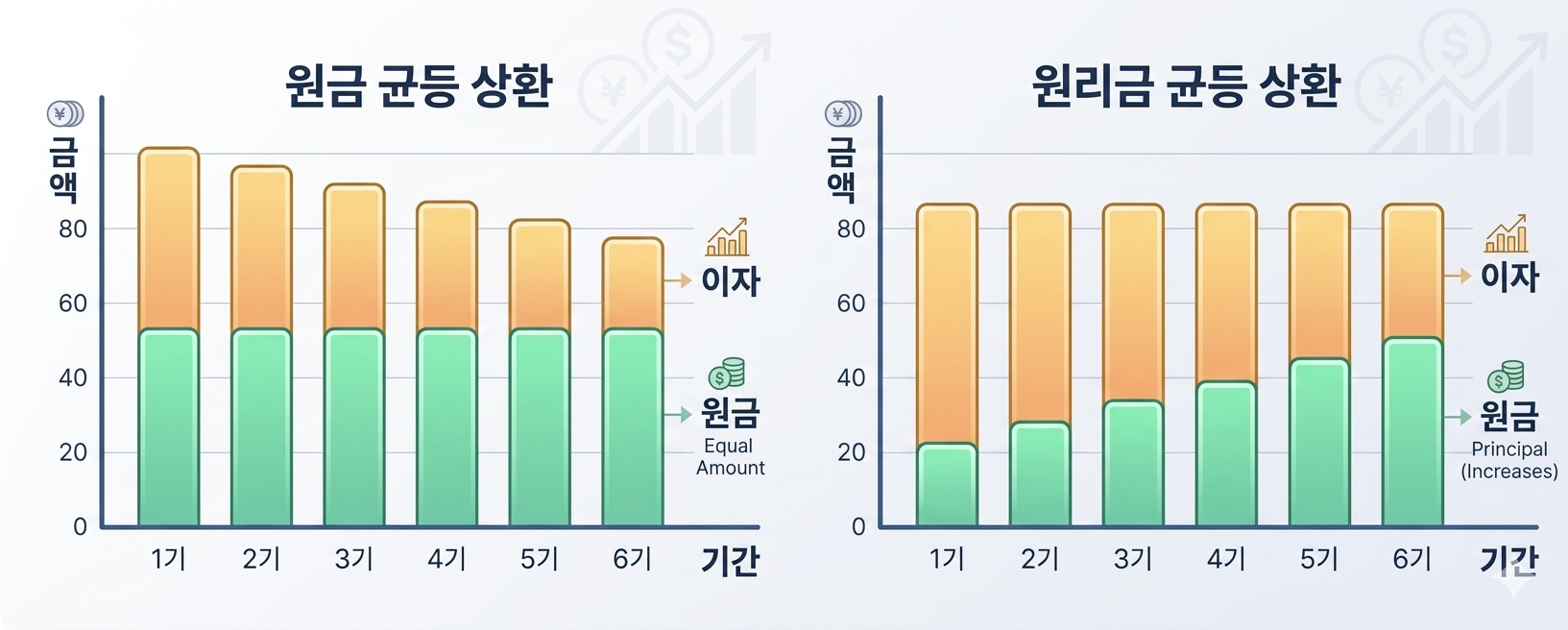 원금균등상환과 원리금균등상환 차이