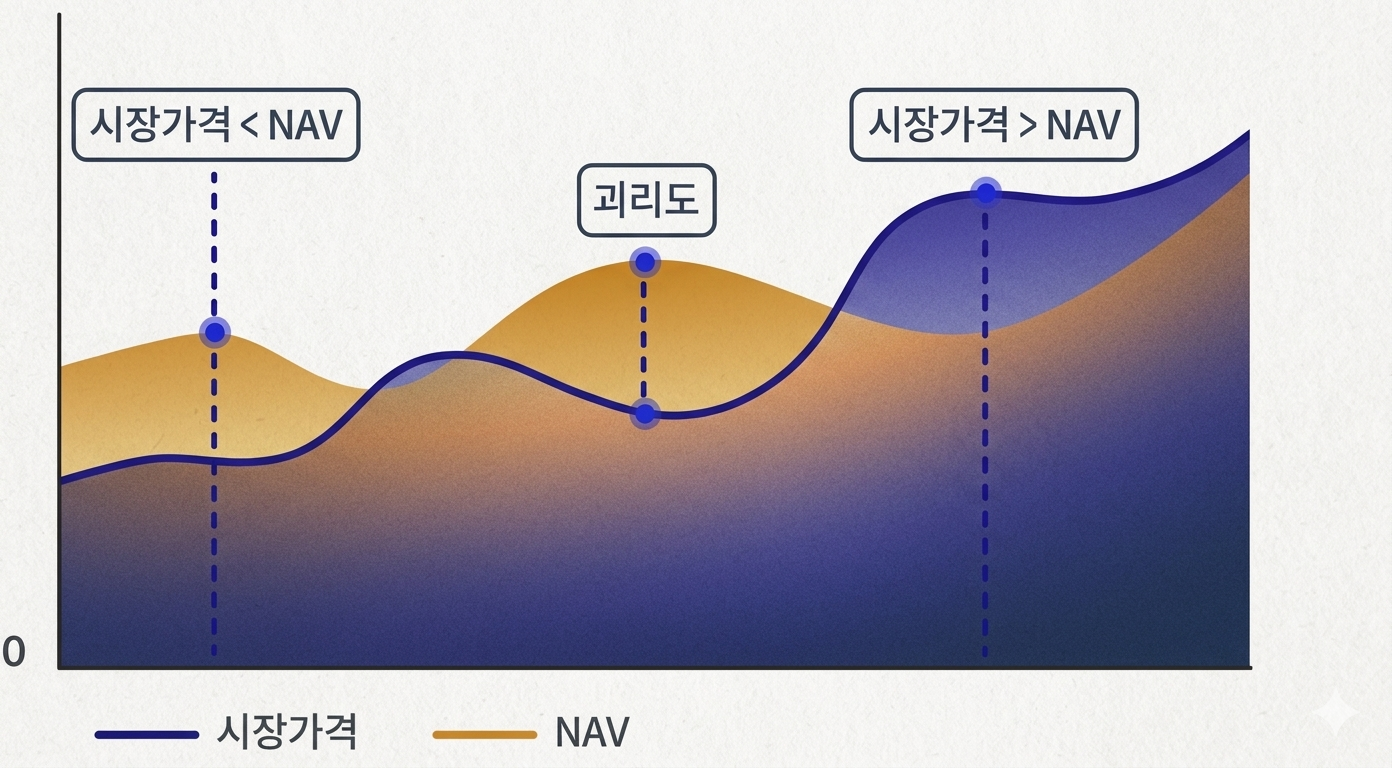 괴리율 뜻과 계산 방법