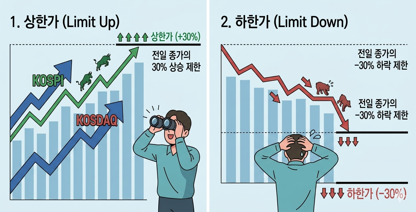 주식 용어: 상한가 하한가, 주식 가격제한폭 30% 쉽게 이해하기